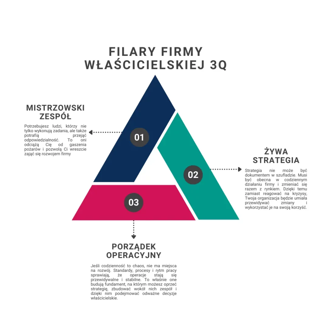 Filary firmy właścicielskiej Qmatch Consulting